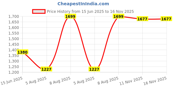 amazon.in liberty Gliders Green Canvas Hunter Boots for Mens liberty Price History Graph from 15 Jun 2025 to 15 Nov 2025
