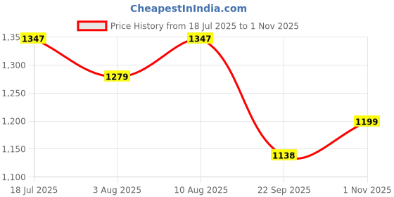 amazon.in Liberty Gliders Green Canvas Hunter Boots for Mens liberty Price History Graph from 18 Jul 2025 to 1 Nov 2025