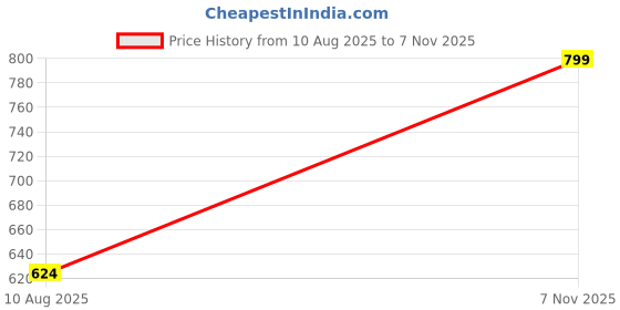 amazon.in liberty Gliders Men Casual Shoe 3070-65 D.Grey_10 liberty Price History Graph from 10 Aug 2025 to 7 Nov 2025