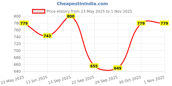 amazon.in liberty Grace-5 Sports Shoes for Women's liberty Price History Graph from 23 May 2025 to 31 Oct 2025