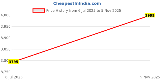 amazon.in liberty Healers A576-07 Lacing Formal Shoes for Men - EVA Sole | Softy Leather Outsole | Synthetic Insole | Modern Design | Shock-Absorption | Lightweight & Comfortable liberty Price History Graph from 6 Jul 2025 to 5 Nov 2025
