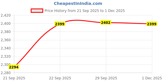 amazon.in liberty Healers ASL-1 Men Casual Sandals, Black & Brown– Formal Look Sandals for Men with Buckle Strap – Stylish Sandal for Man – Flat Heel Lightweight, Comfortable Footwear liberty Price History Graph from 21 Sep 2025 to 1 Dec 2025