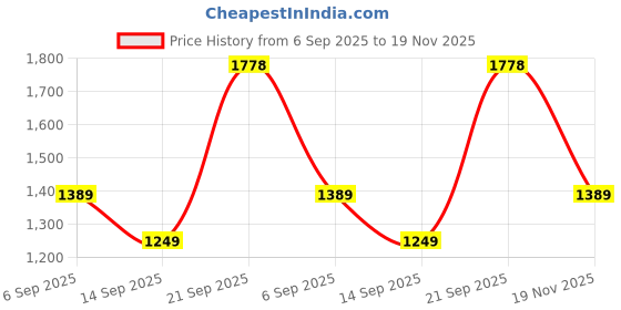 amazon.in liberty Healers BME-1 Men Casual Loafers with PU Upper | Rubber Sole | Quick-Wear Slip-on Shoes | Fit for Office | Lightweight, Modern & Stylish | Comfortable Footbed - Brown liberty Price History Graph from 6 Sep 2025 to 19 Nov 2025