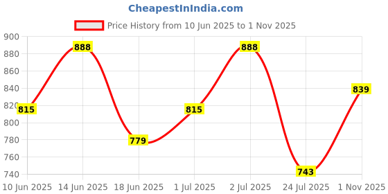 amazon.in liberty Healers DANVER-E Men's Casual Sandals: Ideal for Daily Use with Long-lasting Durability liberty Price History Graph from 10 Jun 2025 to 1 Nov 2025