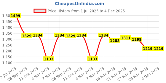 amazon.in liberty Healers JD 16 Formal Ballerina Shoes for Women with PU Sole | Comfortable Outsole | Lightweight Durable and Cushioned Footbed | Shock Absorption liberty Price History Graph from 1 Jul 2025 to 4 Dec 2025