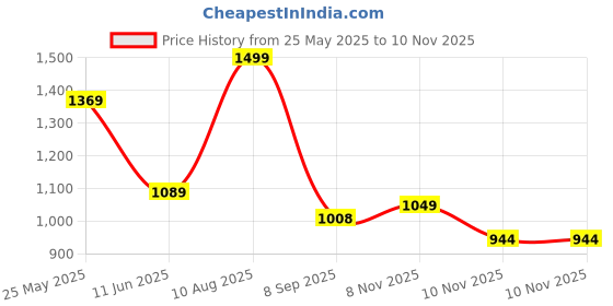 amazon.in liberty Healers JFL-35 Casual Slipper For Women With TPR Sole | Comfortable and Lightweight | Trendy Design | Durable Soft Insole | Stylish Footwear and Cushioned Footbed liberty Price History Graph from 25 May 2025 to 10 Nov 2025
