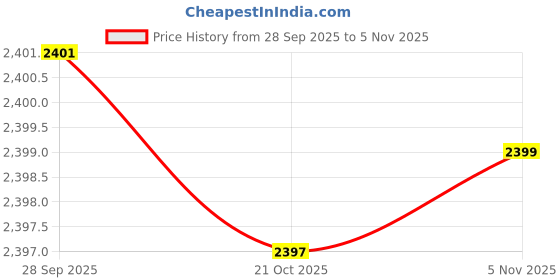 amazon.in liberty Healers OSL-31 Loafer Shoes for Men - Black, Non-Lacing Casual Slip-On Loafers Stylish Shoes Ideal for Office, Party, Wedding - Comfortable Lightweight - Durable and Cushioned Footbed liberty Price History Graph from 28 Sep 2025 to 5 Nov 2025