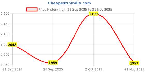 amazon.in liberty Healers S424 03 Casual Slipper For Women With TPR Sole | Comfortable and Lightweight | Trendy Design PU Outolse| Durable Soft Insole | Stylish Footwear and Cushioned Footbed liberty Price History Graph from 21 Sep 2025 to 21 Nov 2025