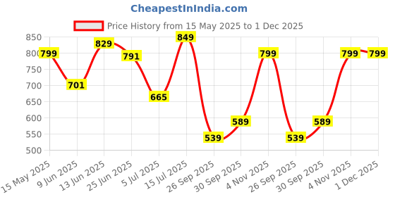 amazon.in liberty Healers SOFIA-2E Casual Sandal For Women With PU Upper | Lightweight, Durable & Non-Slip | Stylish & All Purpose | Molded EVA Insole | Travel Friendly | Comfortable Footbed liberty Price History Graph from 15 May 2025 to 30 Nov 2025