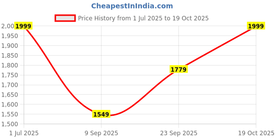 amazon.in liberty Healers T840-05 Slip-on Casual Mules for Women with TPR Sole | Drymill Outsole - Leather Insole | Stylish & Comfortable | Breathable, Lightweight & Flexibility | Shock Absorption liberty Price History Graph from 1 Jul 2025 to 19 Oct 2025