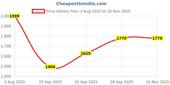 amazon.in liberty Healers TLO-26 Casual Ballerina Shoes for Women with PU Sole | Comfortable Outsole | Lightweight Durable and Cushioned Footbed | Leather Insole Shock Absorption liberty Price History Graph from 3 Aug 2025 to 9 Nov 2025
