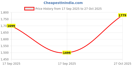 amazon.in liberty Healers TLO-26 Casual Ballerina Shoes for Women with PU Sole | Comfortable Outsole | Lightweight Durable and Cushioned Footbed | Leather Insole Shock Absorption liberty Price History Graph from 17 Sep 2025 to 27 Oct 2025