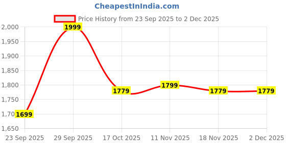 amazon.in liberty Healers TLO-41 Casual Block Heel Sandal For Women With PU Sole | Comfortable Outolse Lightweight Trendy Design | Durable Soft Insole | Stylish Footwear and Cushioned Footbed liberty Price History Graph from 23 Sep 2025 to 1 Dec 2025