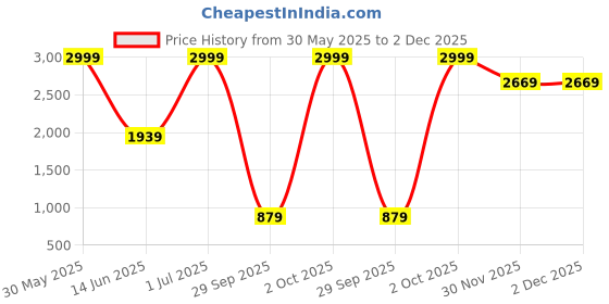 amazon.in liberty Healers UDL-4 Formal Non Lacing Mocassin Shoes for Men with TPR Sole | Comfortable and Lightweight | Cushioned Footbed | Suitable for Office Wedding liberty Price History Graph from 30 May 2025 to 1 Dec 2025