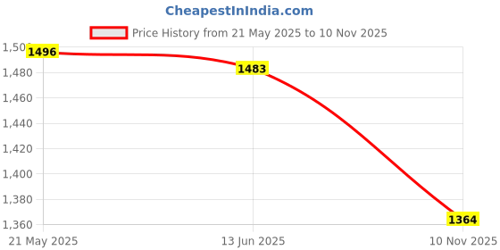 amazon.in liberty Healers VCL-103 Mens liberty Price History Graph from 21 May 2025 to 10 Nov 2025