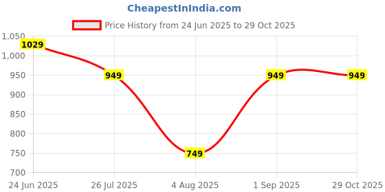 amazon.in liberty Healers ZUBIE 2E Casual Slipper For Women With EVA Sole | Comfortable and Lightweight | Trendy Design PU Outolse| Durable Soft Insole | Stylish Footwear and Cushioned Footbed liberty Price History Graph from 24 Jun 2025 to 29 Oct 2025