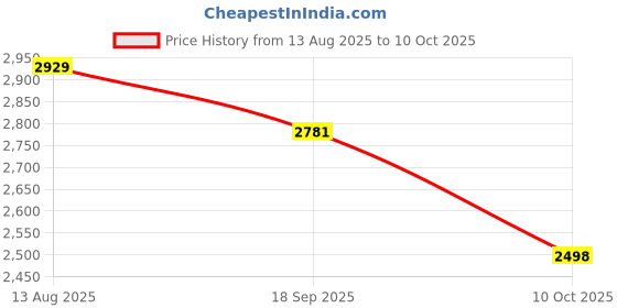 amazon.in Liberty Imports 2.4G RC Remote Control Stunt Motorcycle with Riding Figure, 1:10 Scale High Speed Cross Country 360 Degree Rotation Drift Shockproof Racing Motorbike (Green) Price History Graph from 13 Aug 2025 to 10 Oct 2025