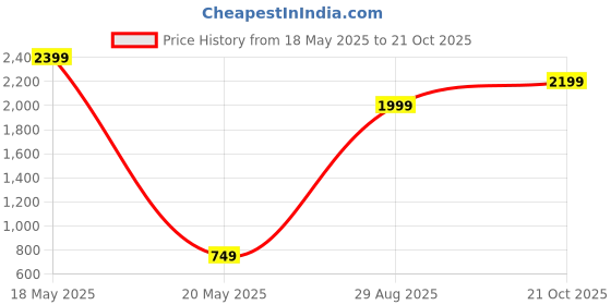 amazon.in Liberty Imports RC Drift Car 1/24 2.4GHz 4WD Remote Control Sport Racing On-Road Vehicle with LED Light, Batteries and Drift Tires (Style 5) Price History Graph from 18 May 2025 to 21 Oct 2025