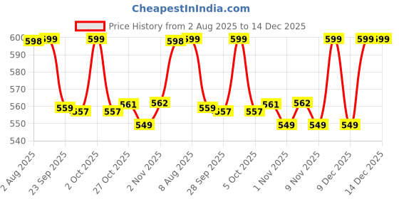 amazon.in liberty Jogging-E Mens Casual Non Lacing Shoes Black (12 UK) liberty Price History Graph from 2 Aug 2025 to 14 Dec 2025