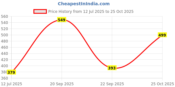 amazon.in liberty Jogging-E Mens Casual Non Lacing Shoes Brown (11 UK) liberty Price History Graph from 12 Jul 2025 to 25 Oct 2025