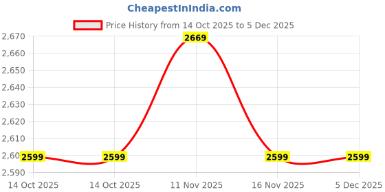 amazon.in liberty JPL-275 Mens Casual Non Lacing Shoes liberty Price History Graph from 14 Oct 2025 to 5 Dec 2025