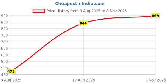 amazon.in Liberty Kids Sport Non Lacing Shoes (TURBO-1E) Price History Graph from 3 Aug 2025 to 8 Nov 2025