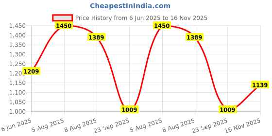 amazon.in liberty Kulture Men's Leather Oxford Shoes, Police, Officers, Formal Lace-Up Mid Top Shoes (Available Size in 6 to 11 UK, Black/Tan Brown) liberty Price History Graph from 6 Jun 2025 to 16 Nov 2025