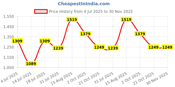 amazon.in liberty Kulture Men's Side Zip Ankle Leather Combat Boots for Police, Commando NCC, Military, Army (Available Size in 6 to 11 UK, Black/Tan Brown) liberty Price History Graph from 4 Jul 2025 to 30 Nov 2025