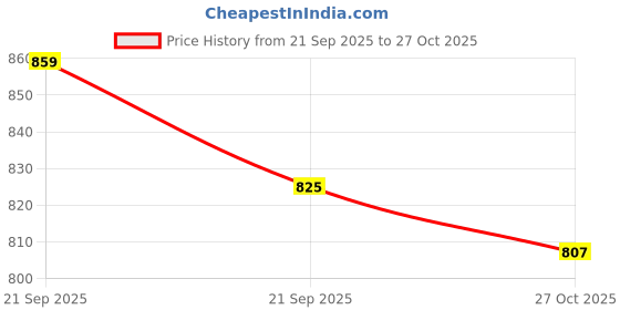 amazon.in liberty Leap7x AMAZER-20E Men's Casual Lacing Sneakers, Light Grey and White | Suitable for Walking Travel, College, Office | Comfortable Lace-Up Casual Shoes | Lightweight Stylish Fashion Footwear liberty Price History Graph from 21 Sep 2025 to 27 Oct 2025