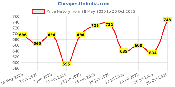 amazon.in liberty LEAP7X AUSTIN Bin Thong For Men With PU Upper | Comfortable Sole Flip-Flop Slipper | Stylish & Light Weight | Soft Footbed | Daily Use Chappal | Slip-on Closure - Black liberty Price History Graph from 28 May 2025 to 30 Oct 2025