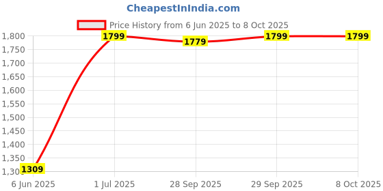 amazon.in liberty Leap7x BARCELONAC Sports Non Lacing Walking Shoes for Women with EVA Sole| Suitable for Running Gym and Jogging | Comfortable Outsole | Lightweight Durable and Cushioned Footbed liberty Price History Graph from 6 Jun 2025 to 8 Oct 2025