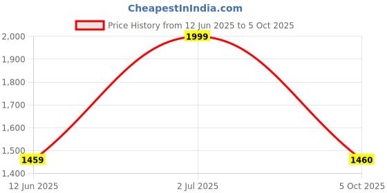 amazon.in liberty Leap7x Brisk 24 Sports Non Lacing Walking Shoes for Men with TPR Sole| Suitable for Running Gym and Jogging | Comfortable Outsole | Lightweight Durable and Cushioned Footbed liberty Price History Graph from 12 Jun 2025 to 5 Oct 2025