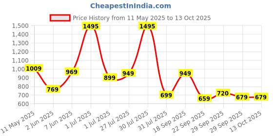 amazon.in liberty Leap7x CANBERRA1E Sports Non Lacing Walking Shoes for Women with EVA Sole | Suitable for Jogging Gym | Memory Foam Insole | Comfortable Footbed | Lightweight and Shock Absorption liberty Price History Graph from 11 May 2025 to 12 Oct 2025