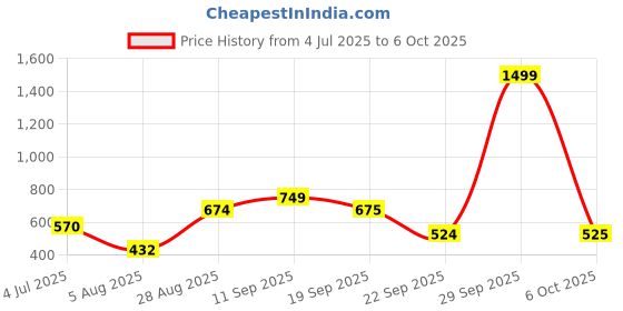amazon.in liberty LEAP7X Casual Shoes for Men liberty Price History Graph from 4 Jul 2025 to 6 Oct 2025