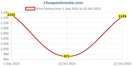 amazon.in liberty Leap7x COLUMBIA6E Trekking Shoes for Men with EVA Sole | Suitable for Walking, Gym, Outdoor | PU Upper | Memory Foam Insole | Stylish, Comfortable & Durable | Sports Footwear liberty Price History Graph from 1 Sep 2025 to 22 Oct 2025