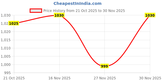 amazon.in liberty Leap7x Denial-2 Sports Non Lacing Walking Shoes for Kids with EVA Sole | Suitable for Running and Jogging | Comfortable Outsole | Lightweight Durable and Cushioned Footbed liberty Price History Graph from 21 Oct 2025 to 30 Nov 2025