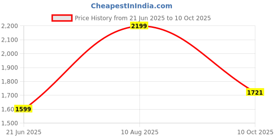 amazon.in liberty Leap7x East 1 Sports Lacing Running Shoes for Men with EVA Sole| Suitable for Walking Gym and Jogging | Comfortable Outsole | Lightweight Durable and Cushioned Footbed liberty Price History Graph from 21 Jun 2025 to 10 Oct 2025