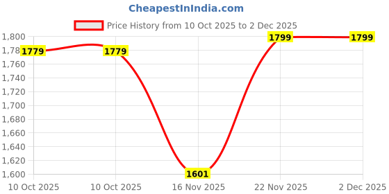 amazon.in liberty Leap7x Eazy-M Non-Lacing Men Walking Shoes – Grey, Light Grey & Navy Blue | Lightweight Sports Shoes with Comfortable Upper - Cushioned Footbed Suitable for Gym, Jogging & Outdoor liberty Price History Graph from 10 Oct 2025 to 1 Dec 2025