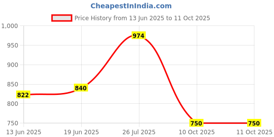 amazon.in liberty Leap7x FEMINA-4E Lacing Casual Sneakers for Women with Rubber Sole | PU Upper | Memory Foam Insole | Stylish & Comfortable | Breathable, Lightweight & Flexibility | Shock Absorption liberty Price History Graph from 13 Jun 2025 to 11 Oct 2025