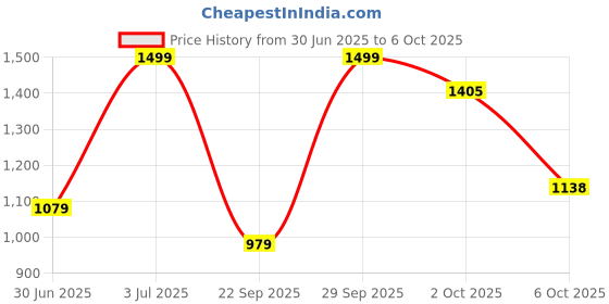 amazon.in liberty Leap7x FLYOD Sports Lacing Running Shoes for Men with TPR Sole | Suitable for Walking and Jogging | Comfortable Outsole | Lightweight Durable and Cushioned Footbed liberty Price History Graph from 30 Jun 2025 to 6 Oct 2025