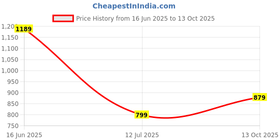 amazon.in liberty Leap7x GHD-W10E Sports Lacing Running Shoes for Women with EVA Sole | Suitable for Walking Jogging Gym | Super Foam Insole | Comfortable Footbed | Shock Absorption liberty Price History Graph from 16 Jun 2025 to 13 Oct 2025
