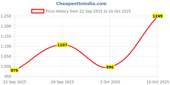 amazon.in liberty Leap7x KAPSTER-2 Sports Non Lacing Walking Shoes for Men with EVA Sole | Suitable for Running and Jogging | Comfortable Outsole | Lightweight Durable and Cushioned Footbed liberty Price History Graph from 22 Sep 2025 to 10 Oct 2025