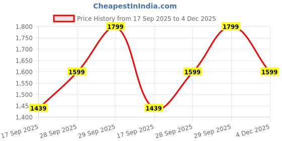 amazon.in liberty Leap7x Mantis Sports Lacing Running Shoes for Women with EVA Sole| Suitable for Walking Gym and Jogging | Comfortable Outsole | Lightweight Durable and Cushioned Footbed liberty Price History Graph from 17 Sep 2025 to 4 Dec 2025