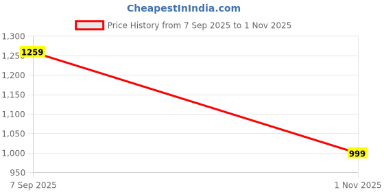 amazon.in Liberty Leap7x Mount-E Men Sports Running Shoes - Black & Olive Green | Comfortable and Durable Lace-Up Closure - Suitable for Lacing Walking, Gym, Jogging and Outdoor Shoes for Man liberty Price History Graph from 7 Sep 2025 to 1 Nov 2025