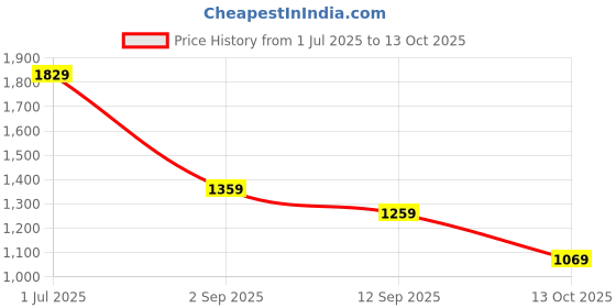 amazon.in liberty Leap7x NEPTUNE-1E Sports Lacing Running Shoes for Men with EVA Sole | Suitable for Walking, Gym and Jogging | Lightweight Durable and Cushioned Footbed liberty Price History Graph from 1 Jul 2025 to 13 Oct 2025