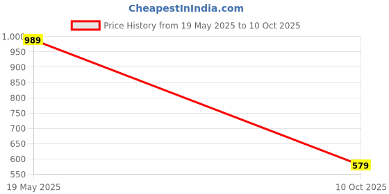 amazon.in liberty Leap7x NEXTER 1E Sports Lacing Running Shoes for Men with PU Sole | Suitable For Walking Jogging GYM | Memory Foam Insole | Comfortable Footbed | Lightweight and Flexibility | Shock Absorption liberty Price History Graph from 19 May 2025 to 10 Oct 2025
