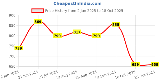 amazon.in liberty Leap7x NEXTY 2E Casual Lacing Sneakers for Women with EVA Sole | PVC Outsole | Memory Foam Insole | Comfortable Footbed | Lightweight and Flexibility | Shock Absorption liberty Price History Graph from 2 Jun 2025 to 17 Oct 2025