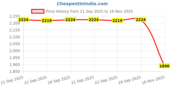amazon.in liberty Leap7x NITRUN-13 Sports Non Lacing Walking Shoes for Men with TPR Sole | Suitable for Running and Jogging | Comfortable Outsole | Lightweight Durable and Cushioned Footbed liberty Price History Graph from 21 Sep 2025 to 16 Nov 2025