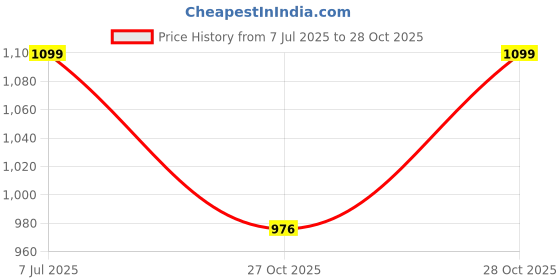 amazon.in liberty Leap7x NITWALK-1 Casual Flip Flop for Men With Rubber Sole | Lightweight and Comfortable PU Outsole | Durable and Cushioned Footbed Stylish Home Footwear liberty Price History Graph from 7 Jul 2025 to 28 Oct 2025