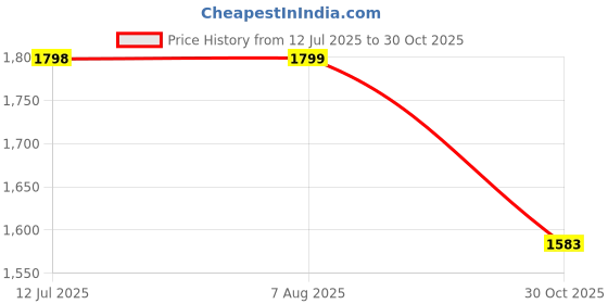 amazon.in liberty Leap7x Reactive-2 Walking Shoes for Men with EVA Sole | Suitable for Running, Gym, Outdoor | Mesh Upper | Memory Foam Insole | Stylish, Comfortable & Durable | Sports Footwear liberty Price History Graph from 12 Jul 2025 to 30 Oct 2025